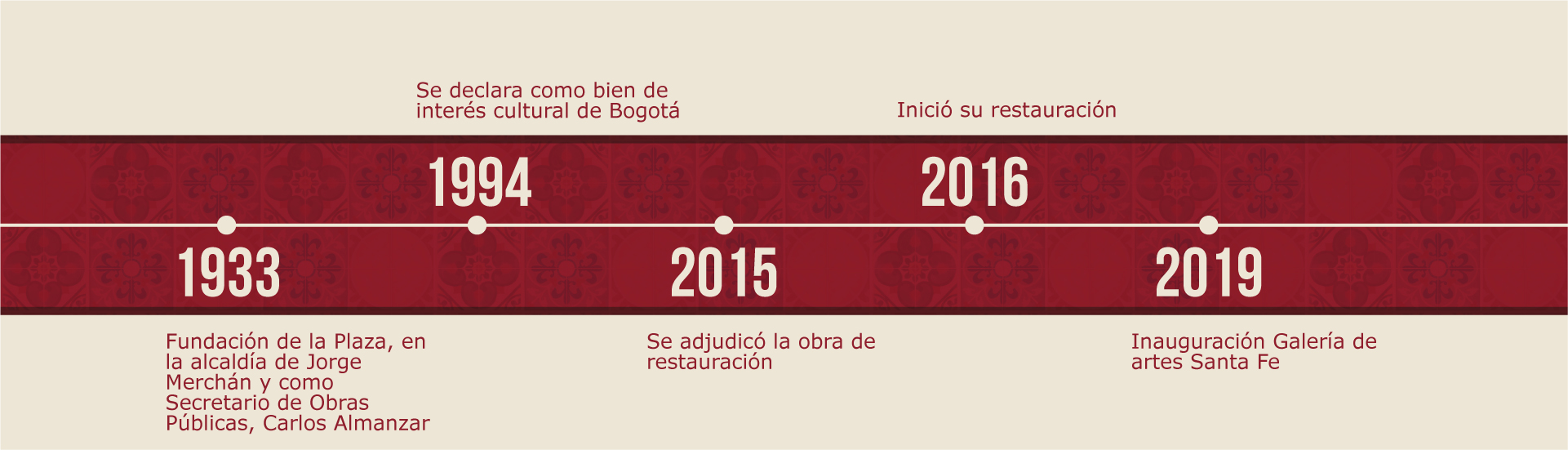 Línea de tiempo de la plaza de mercado
